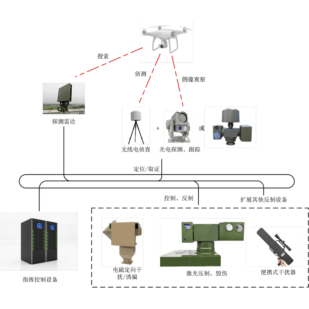Fixed-Deployment Drone Detection and Countermeasure System