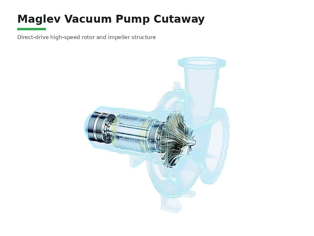 CIGU 37-600 kW Maglev Vacuum Pump | Oil-Free High-Efficiency Industrial Vacuum System