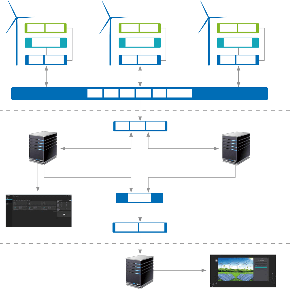 HOPEWIND Remote Intelligent O&M System (hopeView)